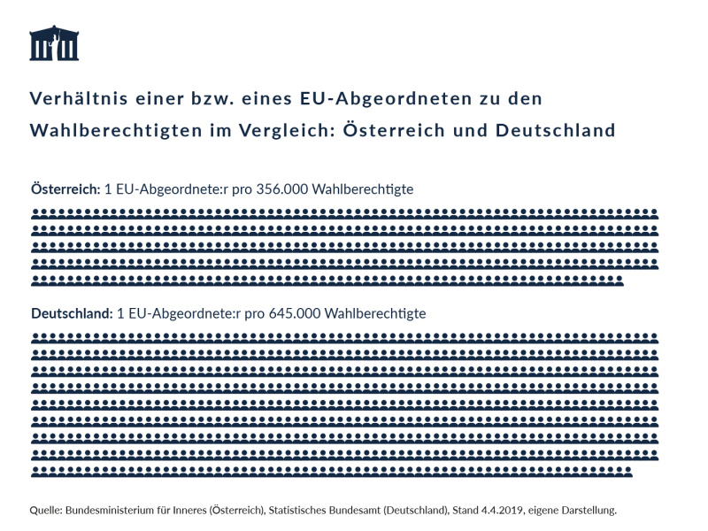 Die Anzahl der in die Europa-Wählerevidenz eingetragenen UnionsbürgerInnen ist zwischen 2014 und 2019 nur leicht gestiegen. Die Anzahl der UnionsbürgerInnen anderer Mitgliedstaaten, die in Österreich leben, ist stark angestiegen.