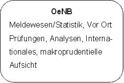 OeNB
Meldewesen/Statistik, Vor Ort Prüfungen, Analysen, Interna-tionales, makroprudentielle Aufsicht