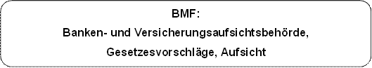 BMF:
Banken- und Versicherungsaufsichtsbehörde,
Gesetzesvorschläge, Aufsicht