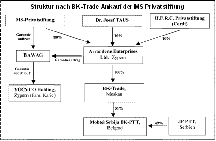 Struktur nach BK-Trade Ankauf der MS Privatstiftung
 
