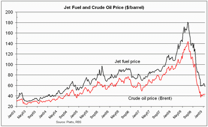Crude & jet fuel price history