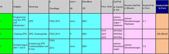 Bund neu ZPR Kosten_ohne Betrieb