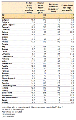 http://ec.europa.eu/eurostat/statistics-explained/images/2/2a/Median_gross_hourly_earnings_and_low-wage_earners%2C_2014_V3.png