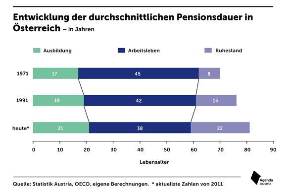 https://www.agenda-austria.at/wp-content/uploads/2018/05/entwicklung-der-durchschnittlichen-pensionsdauer.png