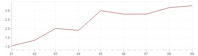 Graphik - harmonisierte Inflation Österreich 2021 (HVPI)