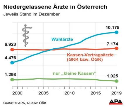 Schere zwischen Wahlärzten und Kassenärzten weiter groß ...