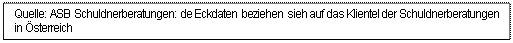 Textfeld: Quelle: ASB Schuldnerberatungen: de Eckdaten beziehen sieh auf das Klientel der Schuldnerberatungen
in Österreich
