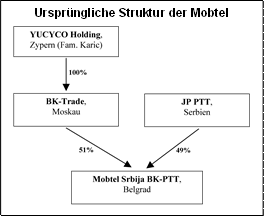 Ursprüngliche Struktur der Mobtel
 
