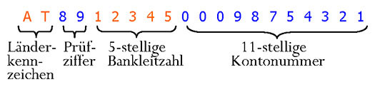 Beispiel des Aufbaus einer österreichischen IBAN