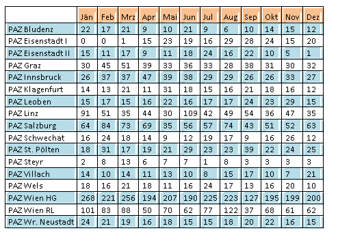 Textfeld: Jän Feb Mrz Apr Mai Jun Jul Aug Sep Okt Nov Dez
PAZ Bludenz 22 17 21 9 10 21 9 6 10 14 15 12
PAZ Eisenstadt I 0 0 1 15 23 19 16 29 28 24 15 20
PAZ Eisenstadt II 15 11 17 9 11 18 24 16 22 10 5 1
PAZ Graz 30 45 51 39 33 36 33 28 38 31 30 32
PAZ Innsbruck 26 37 37 47 39 38 29 29 26 26 33 27
PAZ Klagenfurt 14 13 21 11 31 18 15 16 21 18 16 12
PAZ Leoben 15 17 15 16 22 16 17 17 24 23 29 15
PAZ Linz 91 51 35 44 30 109 42 49 54 36 47 35
PAZ Salzburg 64 84 73 69 35 56 57 74 43 51 52 63
PAZ Schwechat 16 24 18 14 9 12 19 17 9 16 26 12
PAZ St. Pölten 18 31 17 19 21 29 23 23 39 22 24 25
PAZ Steyr 2 8 13 6 7 7 1 8 3 3 3 3
PAZ Villach 14 10 14 11 13 10 8 15 17 10 7 21
PAZ Wels 18 16 21 18 11 16 24 17 13 16 20 10
PAZ Wien HG 268 221 256 194 207 190 225 223 127 195 199 200
PAZ Wien RL 101 83 88 50 70 62 77 122 37 68 61 62
PAZ Wr. Neustadt 24 21 19 16 18 15 15 18 20 22 16 15