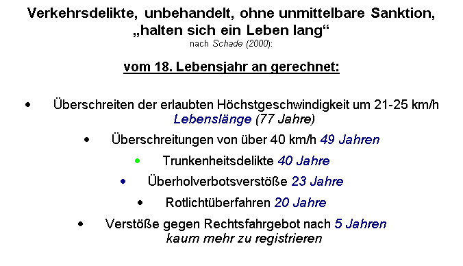 Textfeld: Verkehrsdelikte, unbehandelt, ohne unmittelbare Sanktion,
„halten sich ein Leben lang“  
nach Schade (2000):

vom 18. Lebensjahr an gerechnet:

•	 &Uuml;berschreiten der erlaubten H&ouml;chstgeschwindigkeit um 21-25 km/h Lebensl&auml;nge (77 Jahre)
•	 &Uuml;berschreitungen von &uuml;ber 40 km/h 49 Jahren
•	 Trunkenheitsdelikte 40 Jahre
•	 &Uuml;berholverbotsverst&ouml;&szlig;e 23 Jahre
•	 Rotlicht&uuml;berfahren 20 Jahre
•	 Verst&ouml;&szlig;e gegen Rechtsfahrgebot nach 5 Jahren 
kaum mehr zu registrieren


