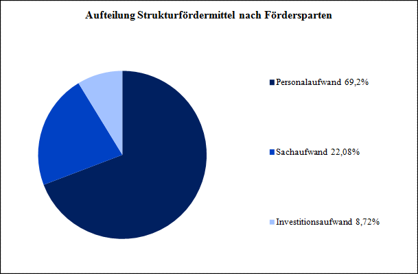 Tortengrafik, siehe Daten direkt nach dem Bild