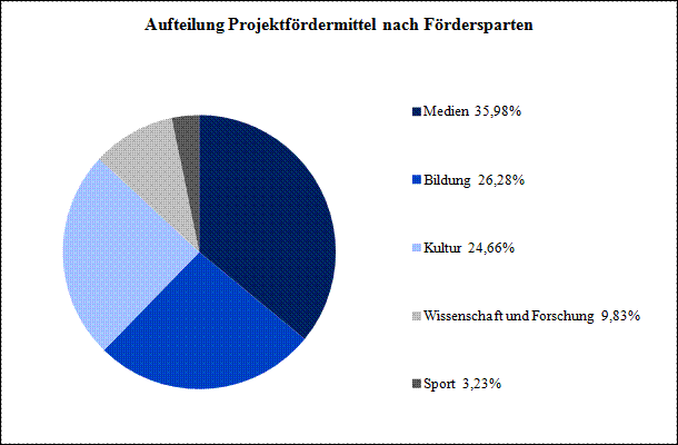 Tortengrafik, siehe Daten direkt nach dem Bild