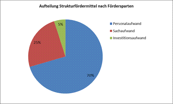 Strukturfördermittel nach Fördersparten