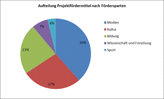 Projektfördermittel nach Fördersparten