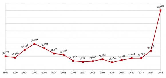 Asylanträge 199 bis 2015