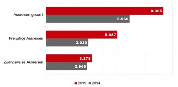 Ausreisen 2015 und 2014