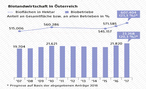Grafik zeigt die Entwicklung der Biolandwirtschaft