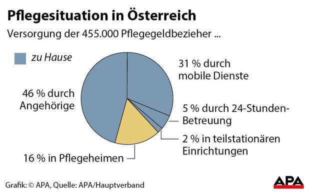 Pflegesituation in Österreich