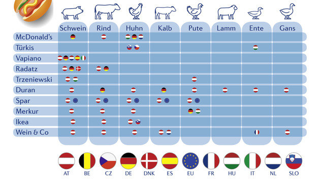 Die Ergebnisse für Fleisch in verarbeiteten Produkten (Bild: Vier Pfoten)