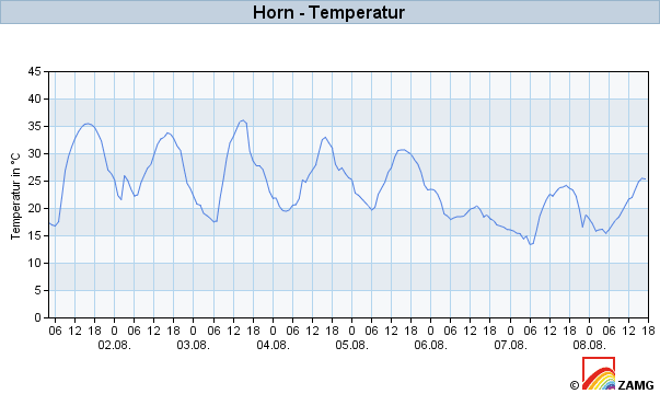 Werteverlauf der letzten 7 Tage