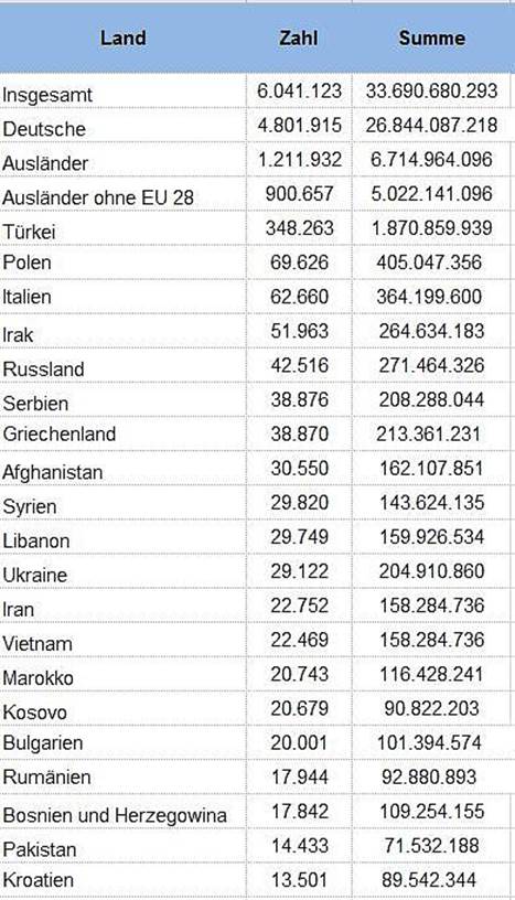 Zuwanderer, Sozialleistungen, Hartz IV
