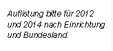 Auflistung bitte für 2012 und 2014 nach Einrichtung und Bundesland.