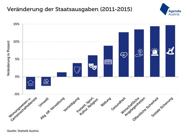 http://www.agenda-austria.at/wp-content/gallery/budget-finanzen/GdT-Staatsausgaben-Aufgabenbereiche-01.png