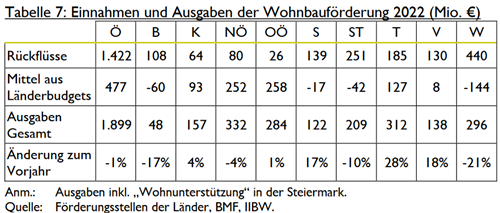 Wohnbauförderung_Einnahmen_Ausgaben_2022.png