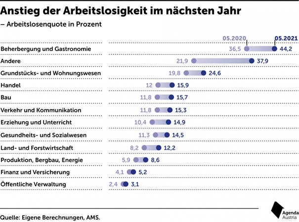 https://www.agenda-austria.at/wp-content/uploads/2020/05/aa-corona-arbeitslosigkeit-2021-01-1347x1000.png