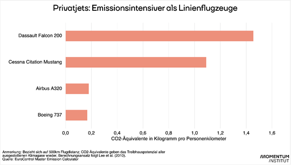 Co2-Ausstoß Privatjets Vergleich