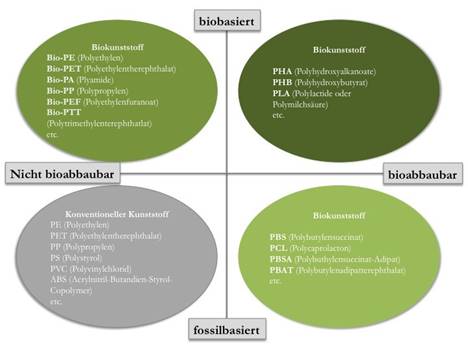Die Alternative „Biokunststoff“ - Bioökonomie BW