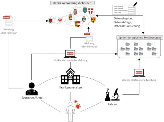 Darstellung Meldewege EMS