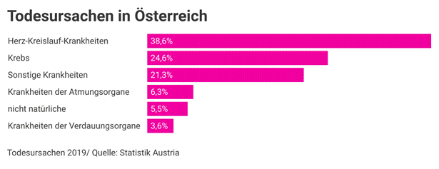 _scroll_external/attachments/hq2eg-todesursachen-in-sterreich-13112efa83085141e7c6adefe8975747a1dea252147622e02bb59029cb427fa7.png
