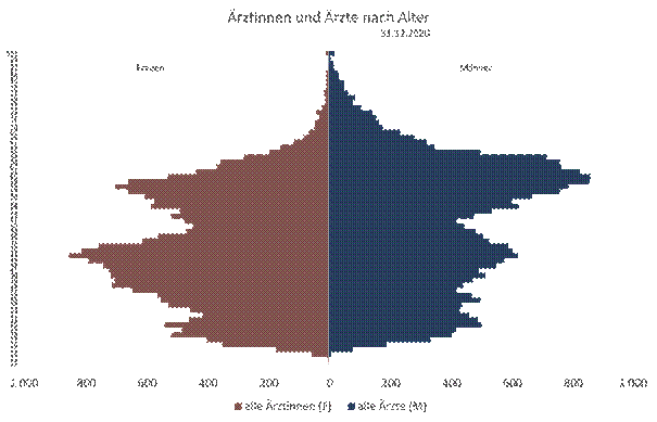 https://www.aerztekammer.at/documents/261766/986618/Altersverteilung_2020.png/8d1f5cfc-79fb-6ae0-c0b0-6842a3ce8b4c