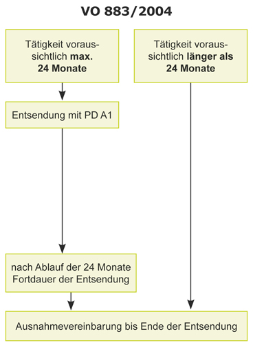 Entscheidungsbaum_VO8832004_QuelleNÖGKK