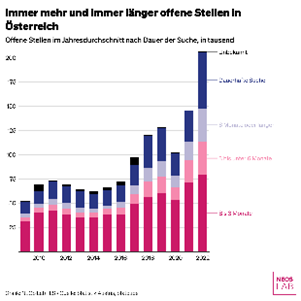 AAo7H-immer-mehr-und-immer-l-nger-offene-stellen-in-sterreich-2.png