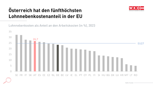 Diagramm zu den Lohnnebenkosten in den verschiedenen EU-Ländern. Österreich ist an fünfter Stelle mit der Zahl 26,7