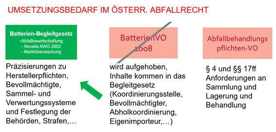 Dargestellt wird der Umsetzungsbedarf in Österreich. Aus der österreichischen BatterieVO werden Inhalte (Koordinierungsstelle, Abholkoordinierung) in das Begleitgesetz übernommen.