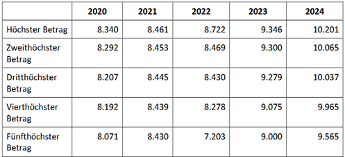 Ein Bild, das Text, Screenshot, Zahl, Schrift enthält.

KI-generierte Inhalte können fehlerhaft sein.