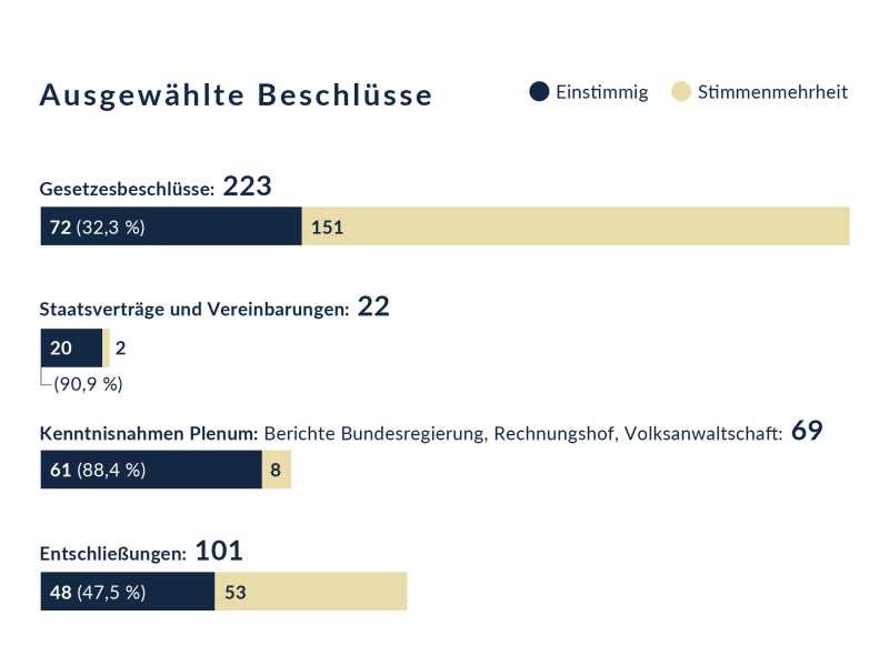 Ausgewählte Beschlüsse