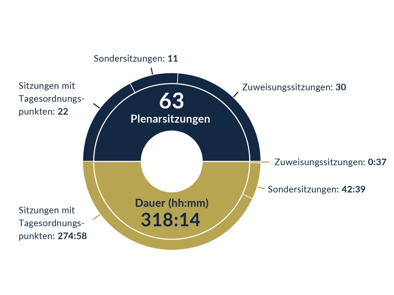 Plenarsitzungen des Nationalrates 2021