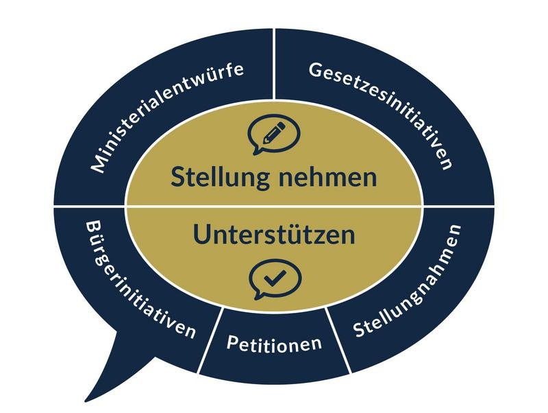 Stellung nehmen zu Ministerialentwürfen, Gesetzesinitiativen, Bürgerinitiativen und Petitionen sowie Bürgerinitiativen, Petitionen und Stellungnahmen unterstützen.