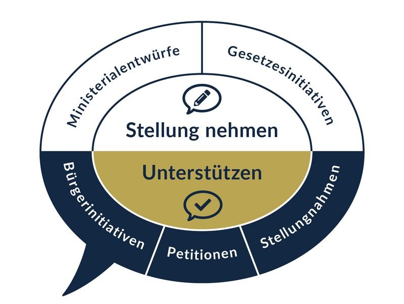 Bürgerinitiativen, Petitionen und Stellungnahmen unterstützen