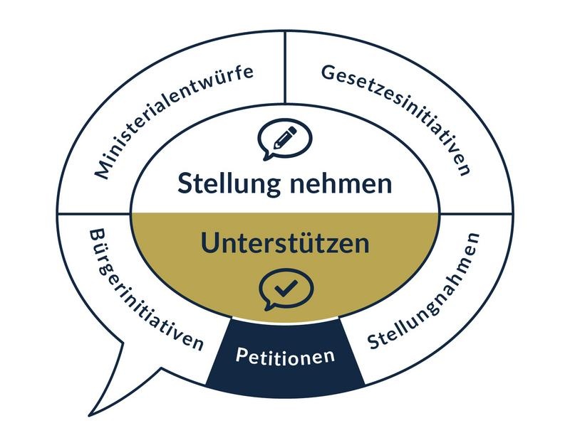 Petitionen unterstützen