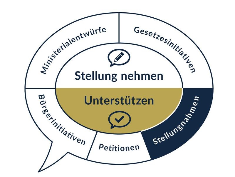 Stellungnahmen unterstützen