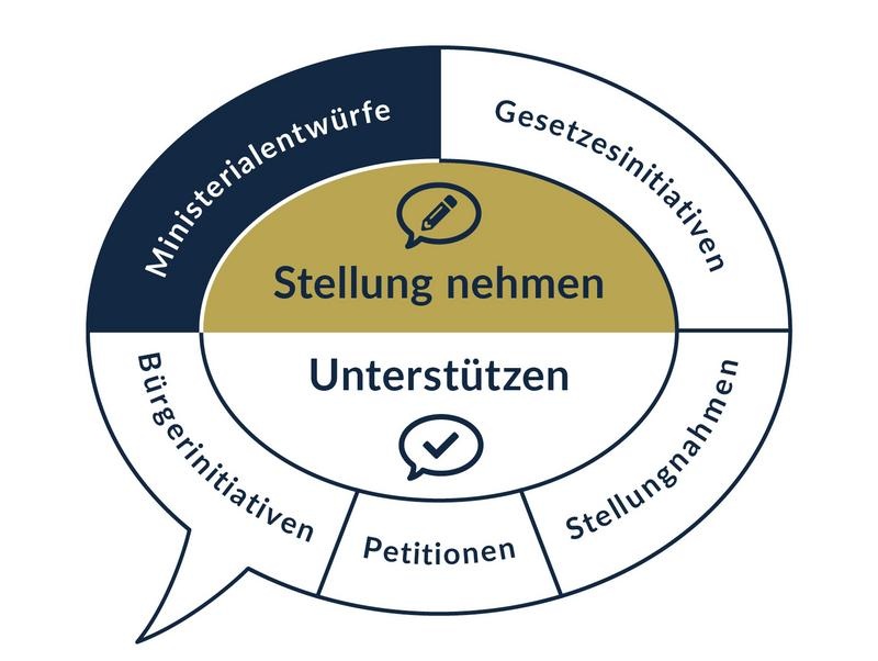 Stellung nehmen zu Ministerialentwürfen