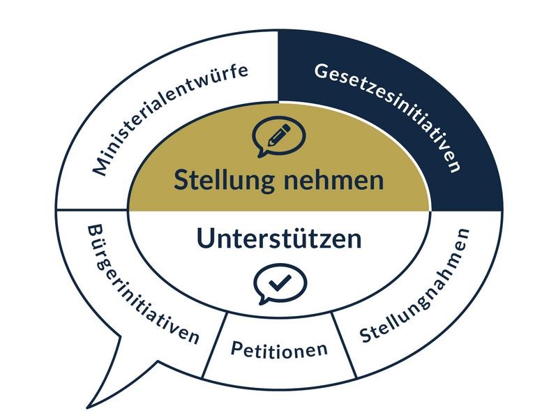 Stellung nehmen zu Gesetzesinitiativen