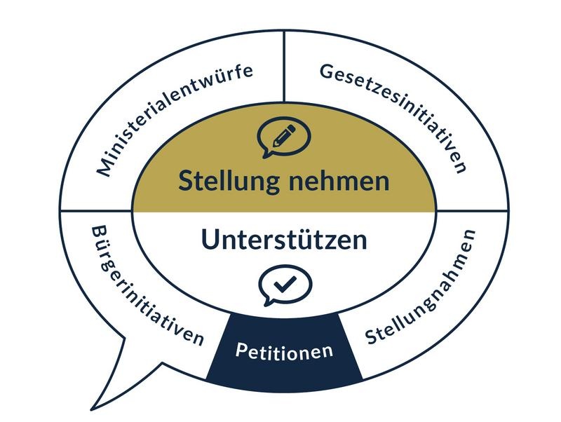 Stellung nehmen zu Petitionen