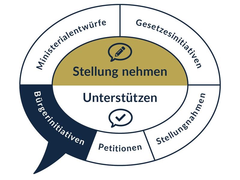 Stellung nehmen zu  Bürgerinitiativen